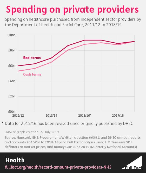 Full Fact At Pmqs Jeremy Corbyn Said Nhs Privatisation Has Doubled Under This Govt With 10bn Spent On Private Companies 10bn Is About Right But The King S Fund Says It