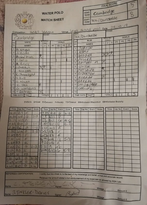 Win for <a href="/CMKSwimmingClub/">City of Milton Keynes Swim Club</a> in their final game of the Herts Water Polo League! Well played to all!