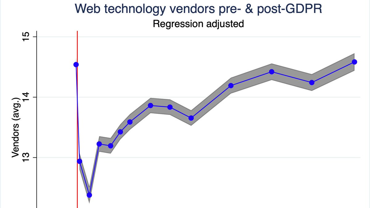 We find that find that sites use 15% fewer vendors on average *one week* post- #GDPR. These compliance gains are short lived: by the end of 2018, average web tech vendor use returns to pre-GDPR levels. 6/