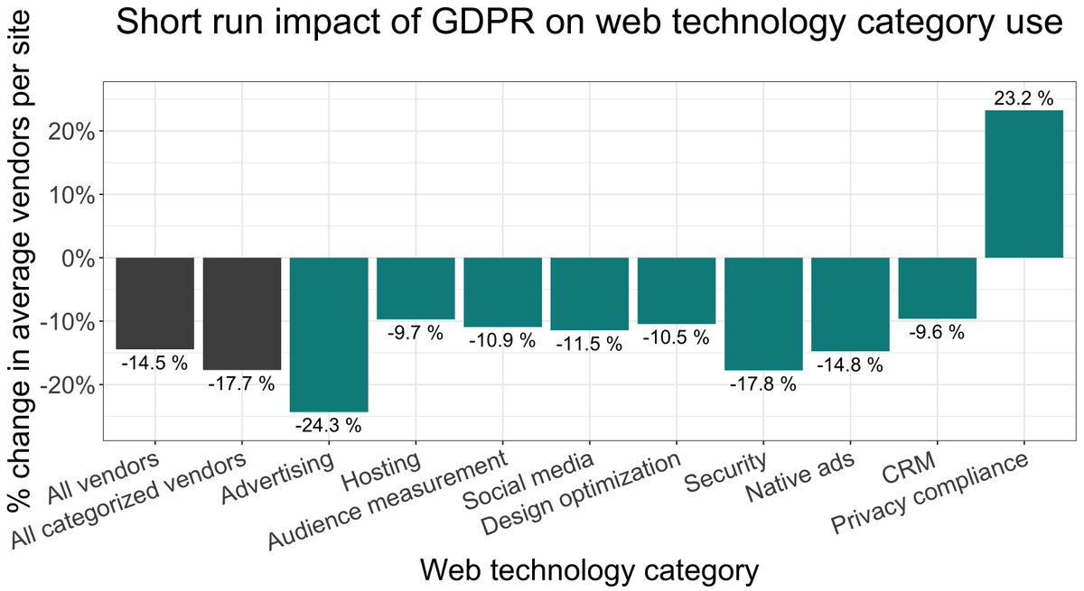 Breaking vendors by purpose, we see that each falls but "privacy compliance” vendors (makes sense).We focus on 1 week post- vs pre-GDPR comparison where  #GDPR effect is largest, because regulator signalled intent to clamp down on sector in 2020. 7/