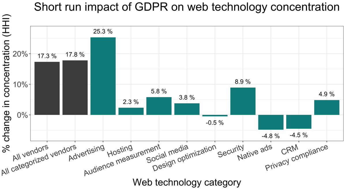 So, do large vendors get a bigger share of the smaller pie?- Overall, relative concentration in web tech rises 17%.- So does top 4 web tech categories (*94% of data*).- But, some niche categories are exceptions. 8/