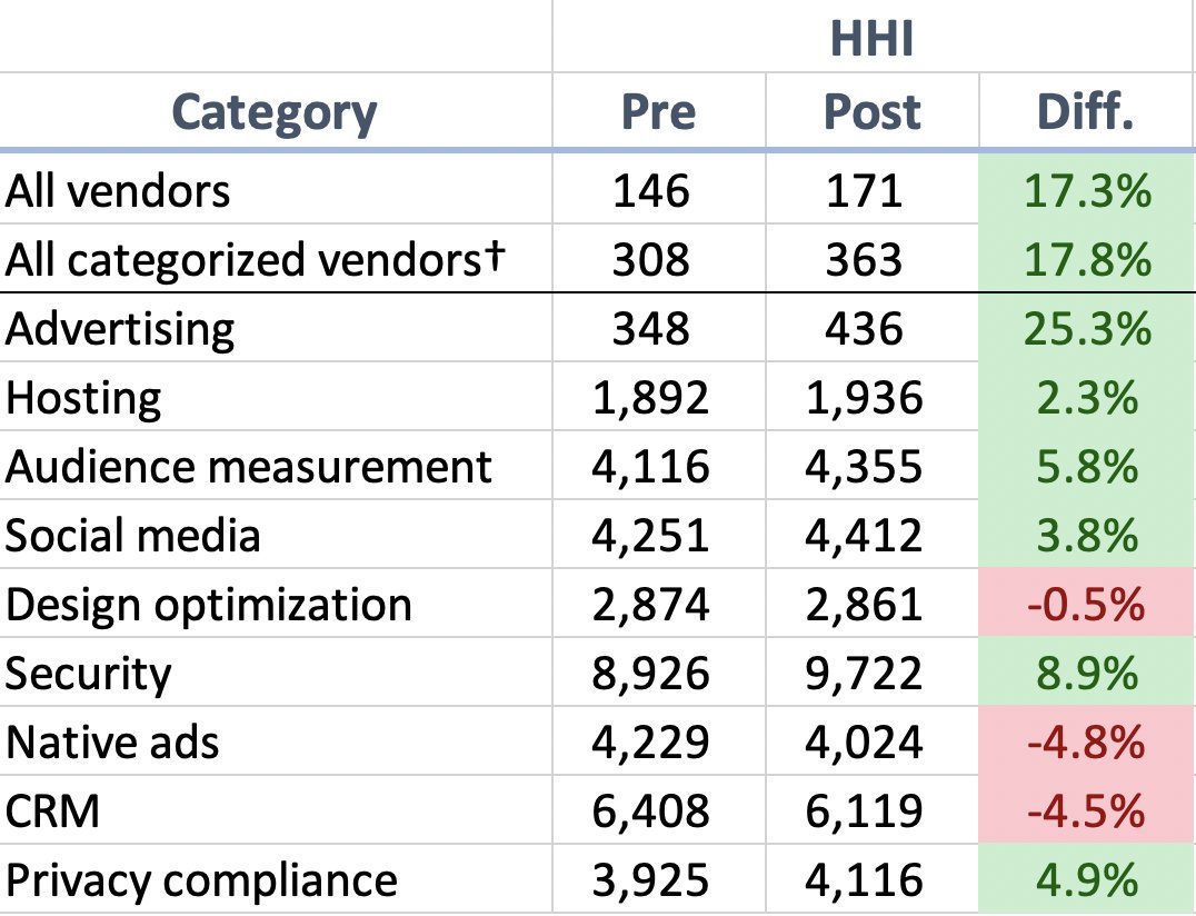 So, do large vendors get a bigger share of the smaller pie?- Overall, relative concentration in web tech rises 17%.- So does top 4 web tech categories (*94% of data*).- But, some niche categories are exceptions. 8/