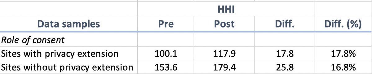 2nd, The  #GDPR’s consent requirement may push publishers to work fewer vendors & large, recognizable vendors. But, increase in concentration is about the same for sites that do/don’t get consent. This makes sense: publishers often bury vendor list under “more options”. 10/