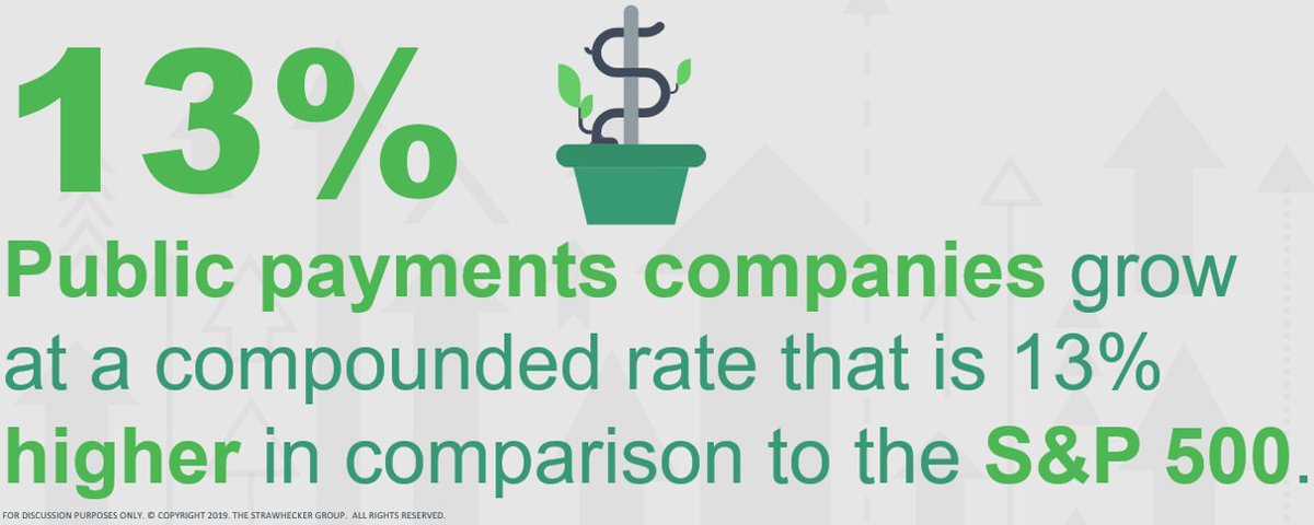 tsgpayments's tweet photo. #TSGPAM – Week 4: Did You Know? #Public #payments companies grow at a compounded rate that is 13% higher in comparison to the #S&P500. See other key stats – https://t.co/PjLww0fQbY #mergers #acquisitions #value https://t.co/76YgJHj7nY