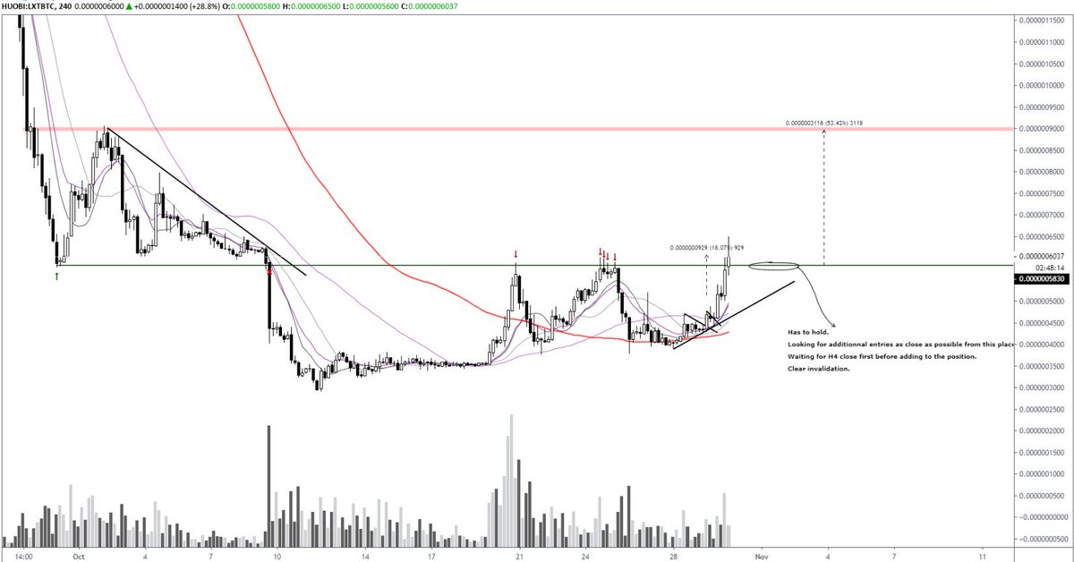 pierre_crypt0's tweet image. $LXT #Litex

Shared this one earlier on Telegram.

+18% from first entries, notes on the chart for what I'm looking for next.

Can't share much more right now.
