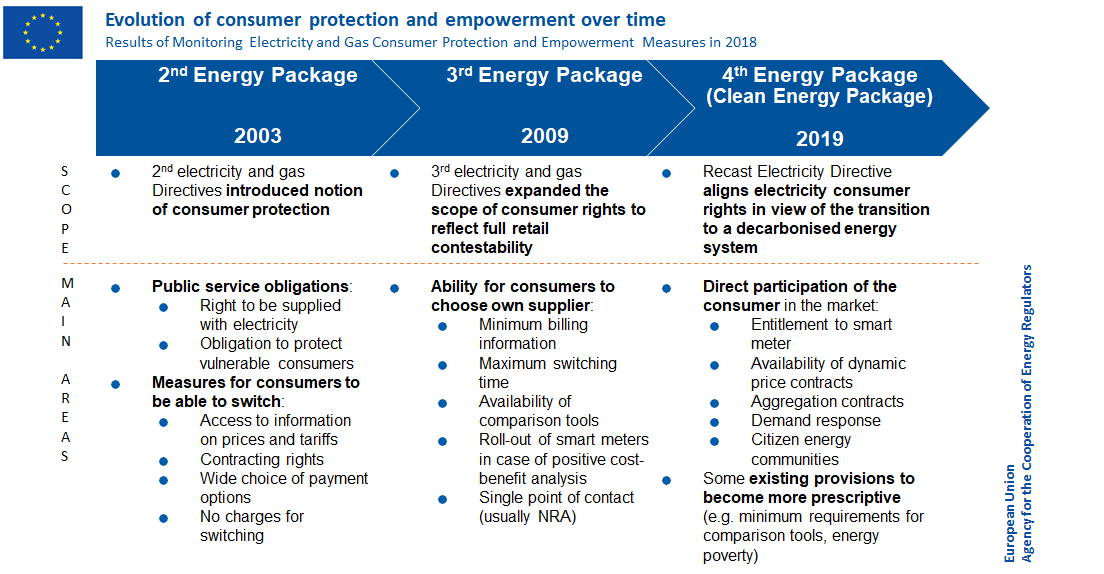 EU_ACER's tweet photo. EU energy consumers’ rights have evolved over time with changing policy goals: from their protection to their empowerment. #EUConsumerProtection #EUConsumerEmpowerment #MarketMonitoring #ACER #EUCPE13years. Read more: https://t.co/fBokKfRc6k https://t.co/6zEqsOIUyn