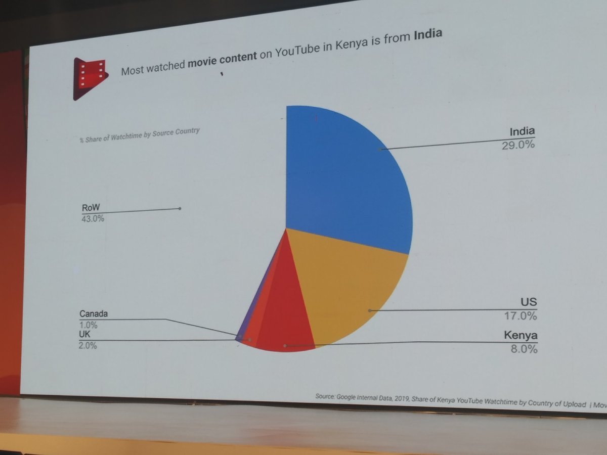 ekorimaina's tweet photo. Apparently 29% of movie content consumed in Kenya is Indian Movies, some very interesting statistics about what Kenyans get upto on YouTube at the #GoogleMasterclass. #DigitalMarketing #GoogleAds https://t.co/7KaaUVtaxV