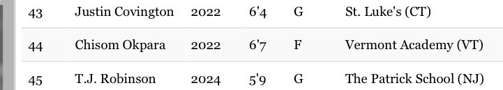 It Was Close To 240Players At The <a href="/PangosAACamp/">Pangos All-American Camp</a> All East Fr/Soph Showcase And We Had 2 Guys Ranked In The Top45 Players In The Camp By <a href="/RonMFlores/">Ronnie Flores</a>‼️<a href="/LeeAcademyHoops/">Lee Academy Prep Basketball</a> Class Of 2022 6’8 Forward <a href="/IsaiahEarl1/">Isaiah Earl</a> Was Ranked 19 And <a href="/SLSHoopsCT/">St. Luke's Boys Hoops ⚡️🏀</a> 6’4 Guard <a href="/Jcovington23/">Justin Covington</a> Ranked 43🏀<a href="/trigonis30/">Dinos Trigonis</a>