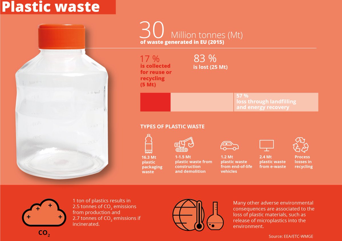PBarczak's tweet photo. We are still far from Circular Economy  #circulareconomy in the sectors of #ewaste, #textiles #batteries #plastics

more in those policy briefings by @EUEnvironment https://t.co/Qy4wbncC8t