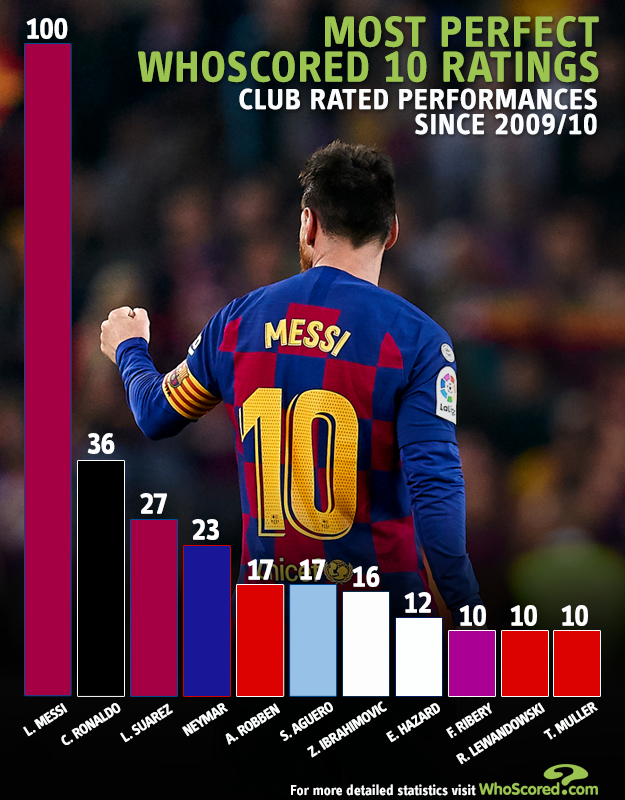 WhoScored's tweet photo. The most perfect 🔟 WhoScored rated club performances since we started collecting data in the 2009/10 season 

Lionel Messi has earned more 🔟s than those in second, third and fourth combined (86) 😱 https://t.co/R58lM10RJ9