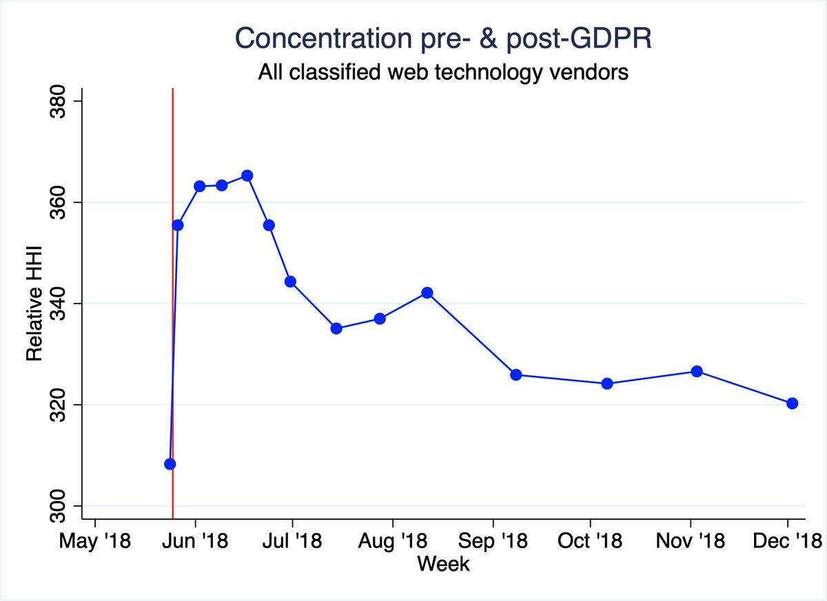 FAQ: Why focus on short run? The evolutions of relative concentration and vendors mirror each other in 2018.Short run estimates have most signal & may better indicate industry under future enforcement because EU regulators signalled they will intervene in web technology.