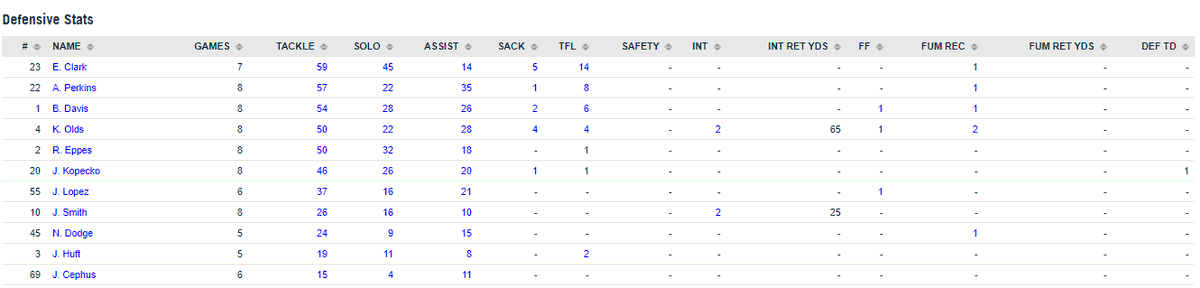 MidloTrojansFB's tweet photo. Defensive stats with 2 games remaining.  @edLclark has 5 sacks 14tfls and is a beast at Dline. @WassupAnto @onegodddd @kam_olds2 @EppesRaquan @JustinKopecko #Trojans #OwnIt https://t.co/ysmaHpmj2w