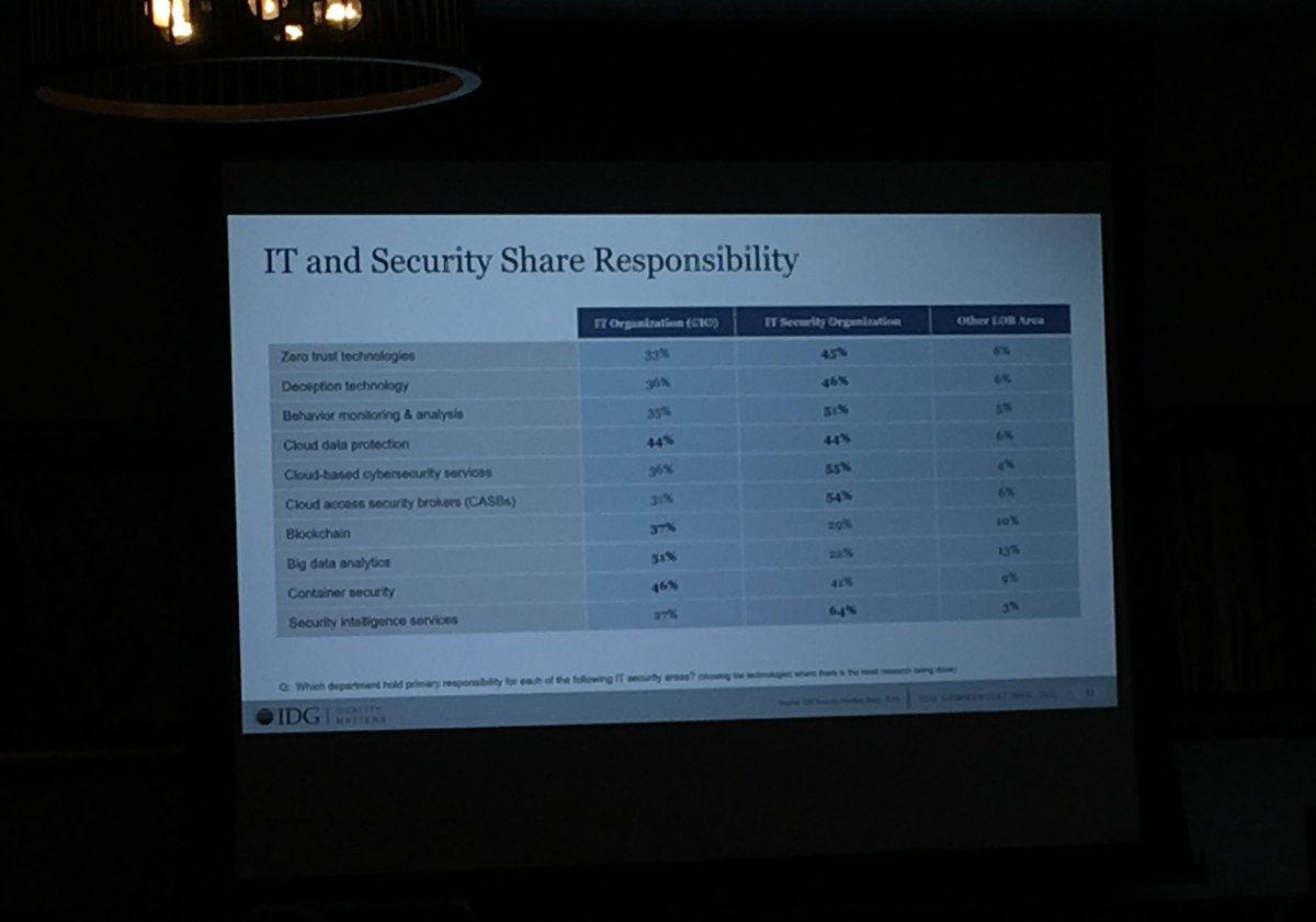 FoundryCo_Inc's tweet photo. In 2012, #security was number 8 on a priority list. This year, it is tied for number 1. #StateoftheCIO #SecurityPriorities https://t.co/OChDRNrp9n