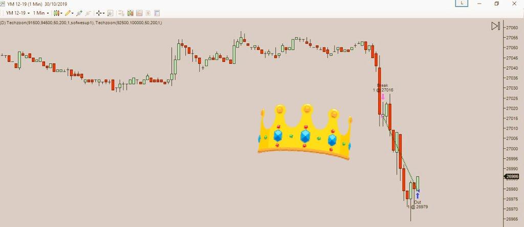 SilviaBergoglio's tweet photo. Ayer 2 BE, hoy #MiércolesFed tuvimos una gran tendencia en corto y mí bot Techzoon acertó nuevamente ❤️ Hay equipo!☝️. +37 ticks 100% automático. 10 min de mercado y disfrutar el día! #Trading #EEUU #girlpower #bot #sofwe #yopuedo https://t.co/wHcDagvw6L