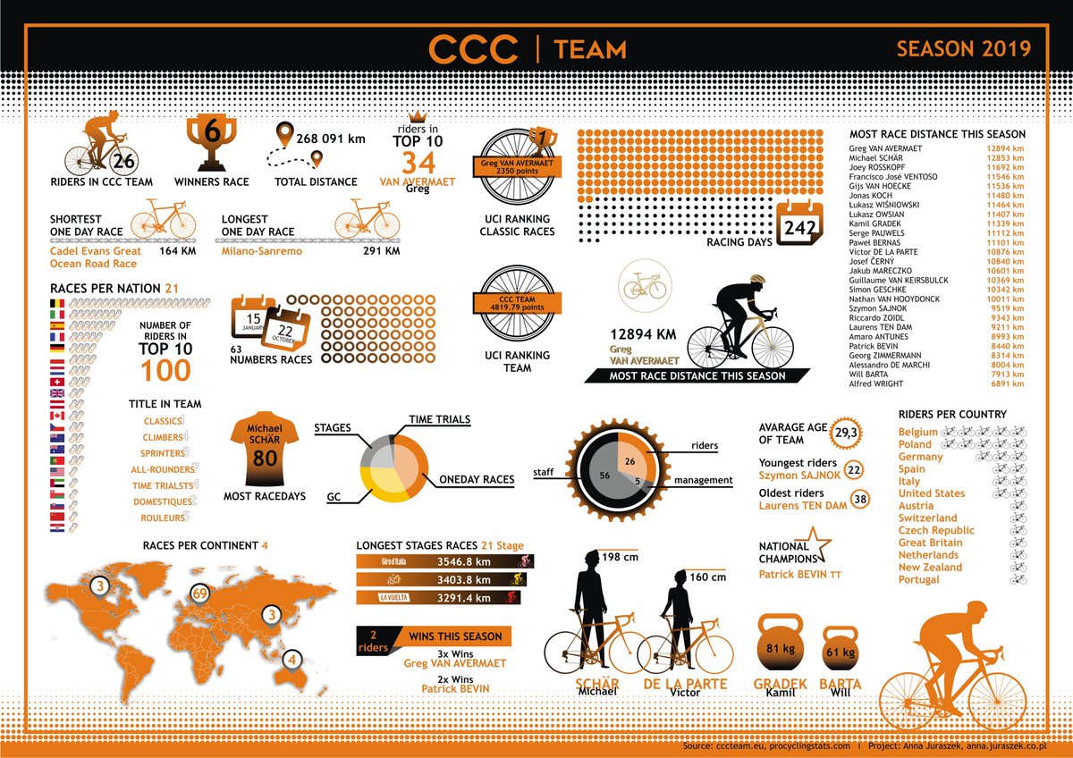 aniaj7's tweet photo. 🏆 CCC Team 🚲 Statistics season 2019 👏
@CCCProTeam @PiotrWadek @GregVanAvermaet @PaddyBevin
@lukaswisniowski @laurenstendam @simongeschke @joeyrosskopf @sergepauwels @lukaszowsian @jonaskoch3 @franventoso @kamilgradek @cernyjosef @gijsvanhoecke
#season2019 #cccteam #RideForMore https://t.co/OfSIBYXXOS