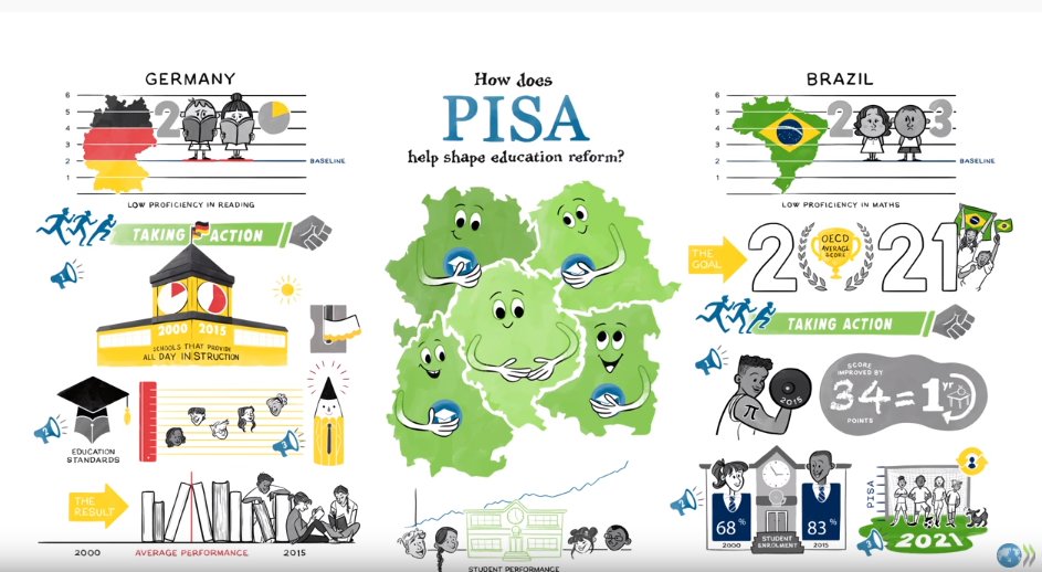 PISA helps to show whether school systems are more or less effective at preparing their students for further study or for work, and to highlight education systems that are performing well in both quality and equity.

Find out more ➡️ bit.ly/2Jso4cw

#OECDPISA