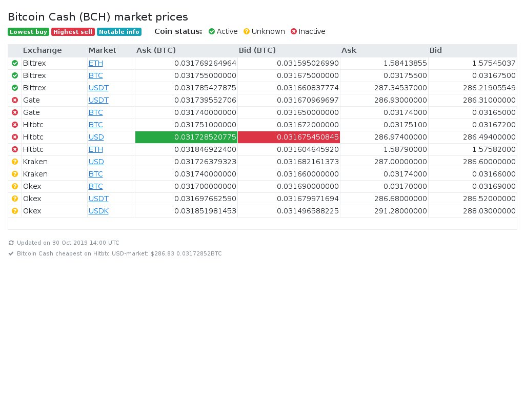 BCashManager's tweet photo. Bitcoin Cash cheapest on Hitbtc USD-market: $286.83 0.03172852BTC

$BCHBTC $BCHUSD #bitcoincash $bch https://t.co/wHbzUHHJvG