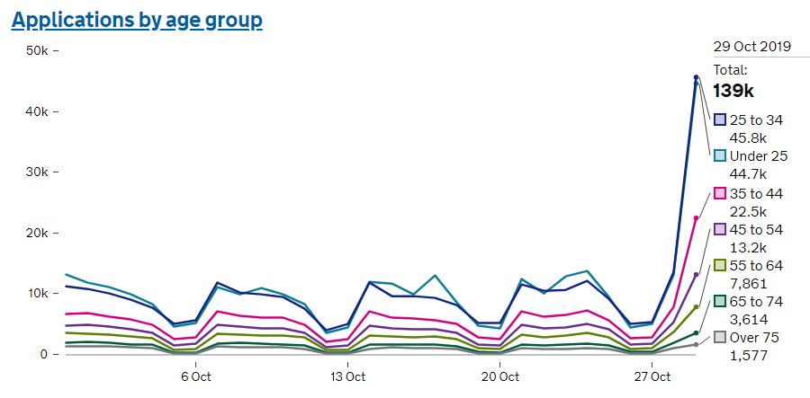 HenryTribe's tweet image. Big surge in 18-34-year-olds registering to vote in the last 24 hours