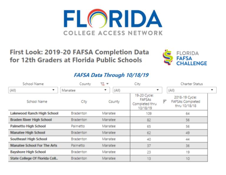 ManateeReach's tweet photo. The #FloridaFAFSAChallenge first look data is out now. Manatee County, we have to keep pushing if we are to make our goal. We still have a long way to go. @Manateeschools @UnitedWaySun @ManateeCF @ManateeChamber @CareerSourceSC @MEFinfo 
https://t.co/EzpXtkMvxJ https://t.co/sAipATn6nU