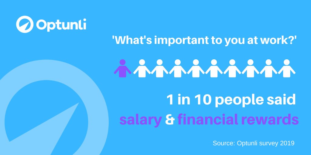 Optunli's tweet photo. In a recent survey we asked, "What's important to you at work?" and only 1 in 10 people said salary and financial rewards https://t.co/dfbPFylXUx #EmployeeExperience #EmployeeEngagement #HR https://t.co/jf7j64XQse