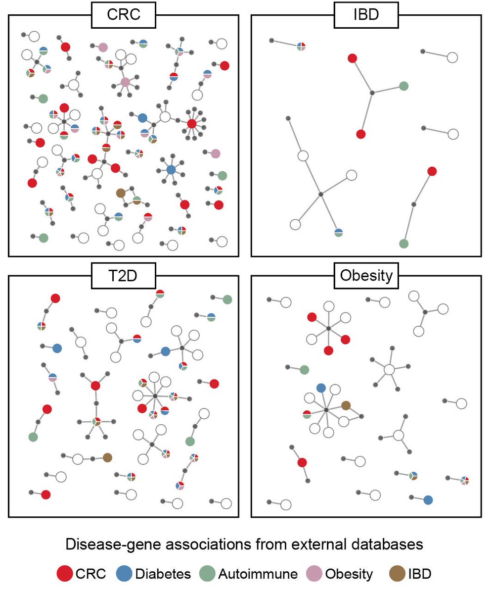 offbyjuan's tweet photo. Our new preprint is out! Is the #microbiome modulating human pathways through protein interactions? Using a homology-based interaction map, we generate testable hypotheses for microbe-targeted pathways in CRC, T2D, IBD, and obesity
🦠🏥📊 More to come!

https://t.co/8oOBi8VID6 https://t.co/nZpM20GUAp