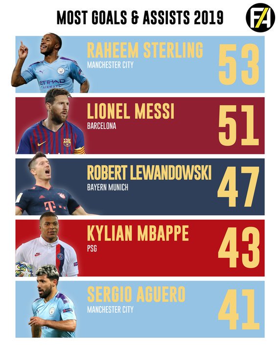 FootyAccums's tweet photo. Raheem Sterling leading the way this year..

Insane numbers. 👏🏻👏🏻👏🏻 https://t.co/h37R4UiQVl