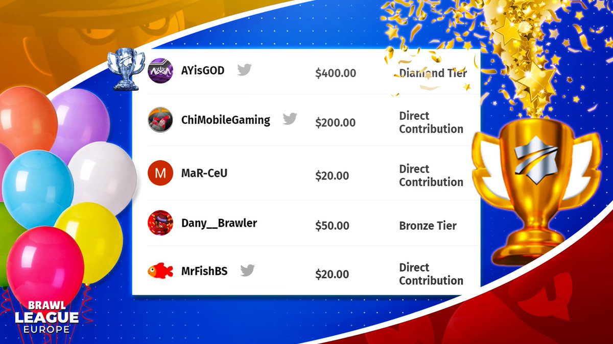 BrawlLeagueEU's tweet photo. 🚨 DIAMOND TIER ALERT!💎@AYisGOD &amp; @RealNovaOktay slammed down $400 on behalf of @NovaEsportsTeam WHAT!?🔥😱 That's a staggering $800 as @BrawlStars will match it, insane.

Nova qualified into the BLE weekly league and we're all looking forward to seeing more great games ahead!❤️ https://t.co/HEARoGGFom