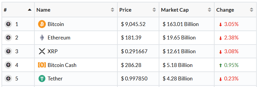 currentcoinnews's tweet photo. 24h #cryptocurrency Overview:
$BTC: $9,045.52 (-3.0%)

Best:
$MOF $1.02 (+36.6%)
$IOST $0.0065 (+18.1%)
$RLC $0.65 (+8.6%)

Worst:
$NOAH $0.0035 (-17.0%)
$SXP $1.30 (-11.2%)
$OMG 0.95 (-10.1%)

All #crypto prices: https://t.co/FXrsVt1rOE https://t.co/XA63y7ti1W