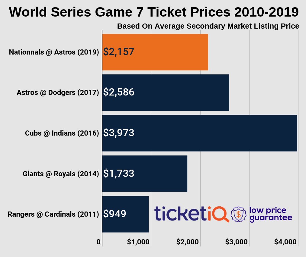 Ticket_IQ's tweet photo. #astrosVsnationals prices are middle of the pack for the 5 #WorldSeries GM 7s this decade 🎟 Low Price Guarantees from $476 👉 https://t.co/UwIakDYOtE https://t.co/qNB4cySxbr