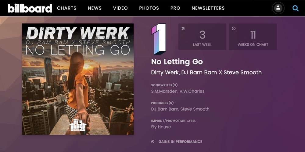 My @DirtyWerkMusic song “No Letting Go” w/ <a href="/DJSteveSmooth/">Steve Smooth</a> just hit #1 on @BillboardDance Chart this week!!!

Shout out to all the remixers... @DjBadBoyBill, <a href="/DJKue/">DJ Kue 🐀</a>, <a href="/DJAlexAcosta/">Alex Acosta</a>, <a href="/DaveMatthias/">Dave Matthias</a>, <a href="/PerryTwins/">The Perry Twins</a> &amp; <a href="/LemiVice/">Drip Van Winkle</a> + <a href="/MTerrel/">M</a> on the 🎤 .

Extra special thanks to @BobbyPromo!
