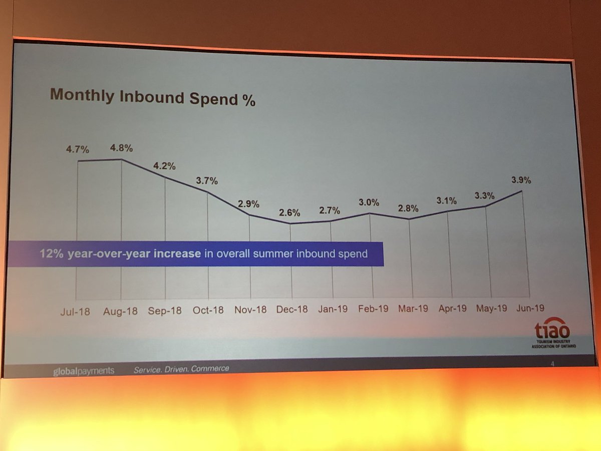 International visitors to Ontario spent 12% more this year over last. Big numbers! #tourismdrivestheeconomy #tourismmatters #ots19