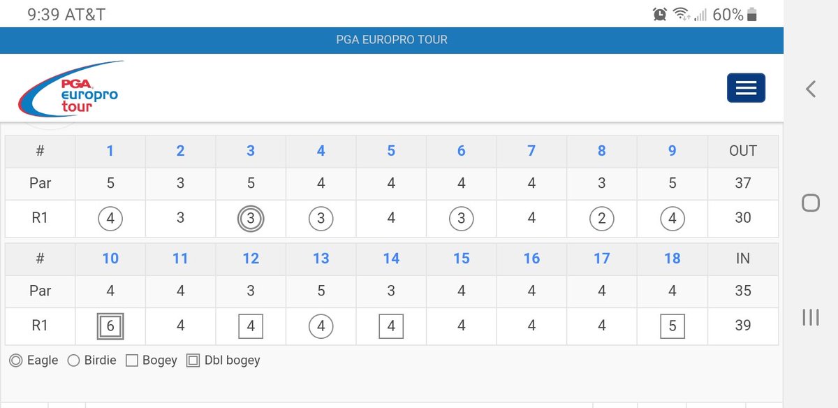 acaseofthegolf1's tweet photo. Two ways to look at this card...

A. You want to punch a wall as you were 7 under thru 9 and shot 69

B. Or your happy you shot 69 despite a a double and 3 bogeys

What's your choice? https://t.co/Un5Aqg3vEQ