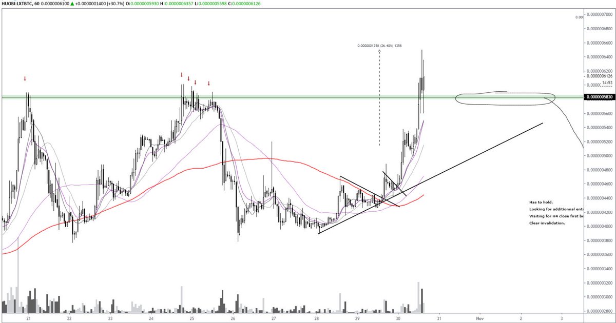 pierre_crypt0's tweet image. $LXT #Litex

So far successful retest, I'd like for it to be confirmed on higher TF but looking promising.

Perfect example of the potential scam wicks you could see on these type of shitcoins.

Be careful.