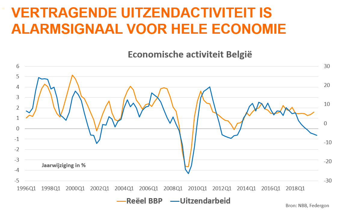 Belgische economie zet verrassend sterk derde kwartaal neer, terwijl voorlopende indicatoren zoals uitzendactiviteit verder wegzakken