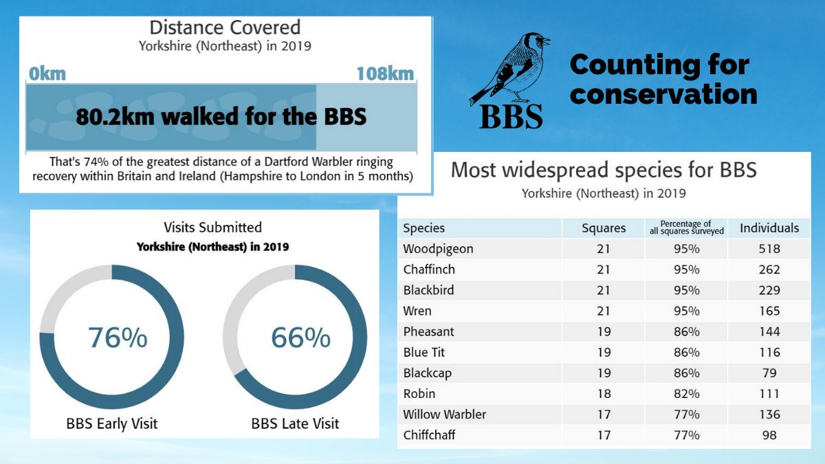 BTO Yorkshire NE tweet media