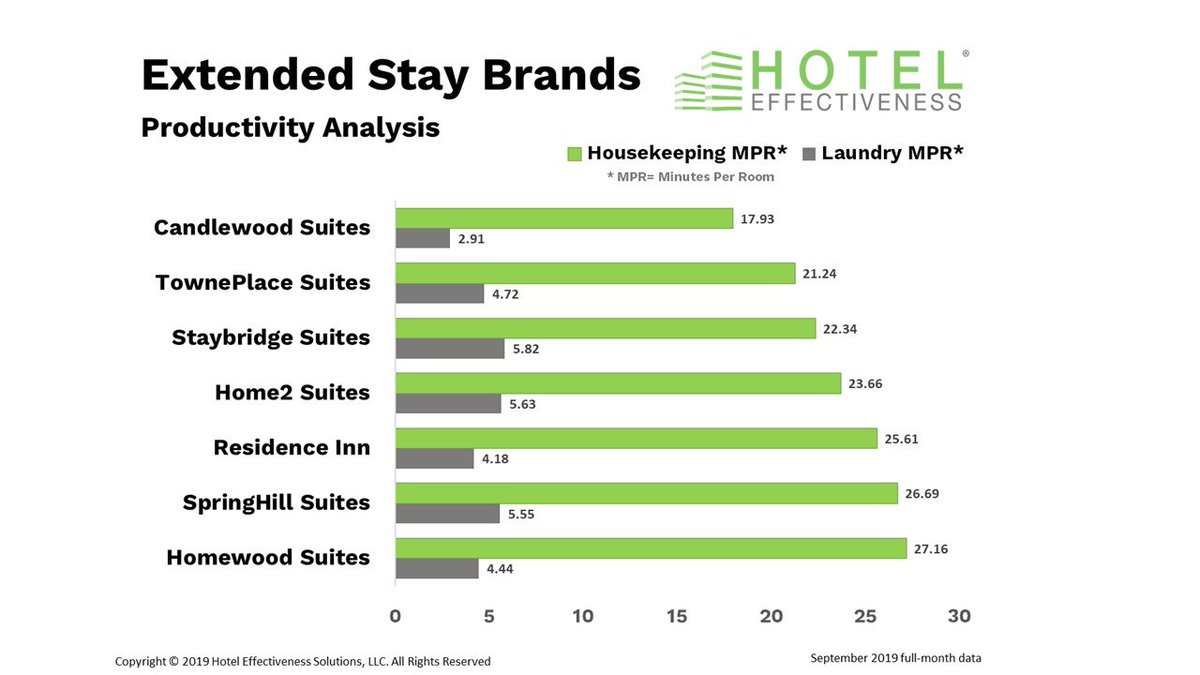 HotelLaborMgmt's tweet photo. Congratulations to the Extended Stay #hotel #brand with the most #GOP for September. @IHGCorporate #Candlewood WINS the top spot. @HiltonHotels @Marriott #hoteliers #benchmarking #GOPPAR #GOP #hotelnews #MinutesMatter #BITAC #laborcosts #hotelprofs
https://t.co/PUYJtqWPd3 https://t.co/T75KN6g8OS