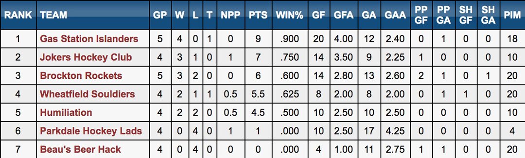 TheUUHA's tweet photo. UUHA standings after five weeks:
@GSIslanders 
@JokersHC 
#BRockets 
#Souldiers
@The_Humiliation 
@ParkdaleLads 
@HackHC https://t.co/uiBRBVdYvS