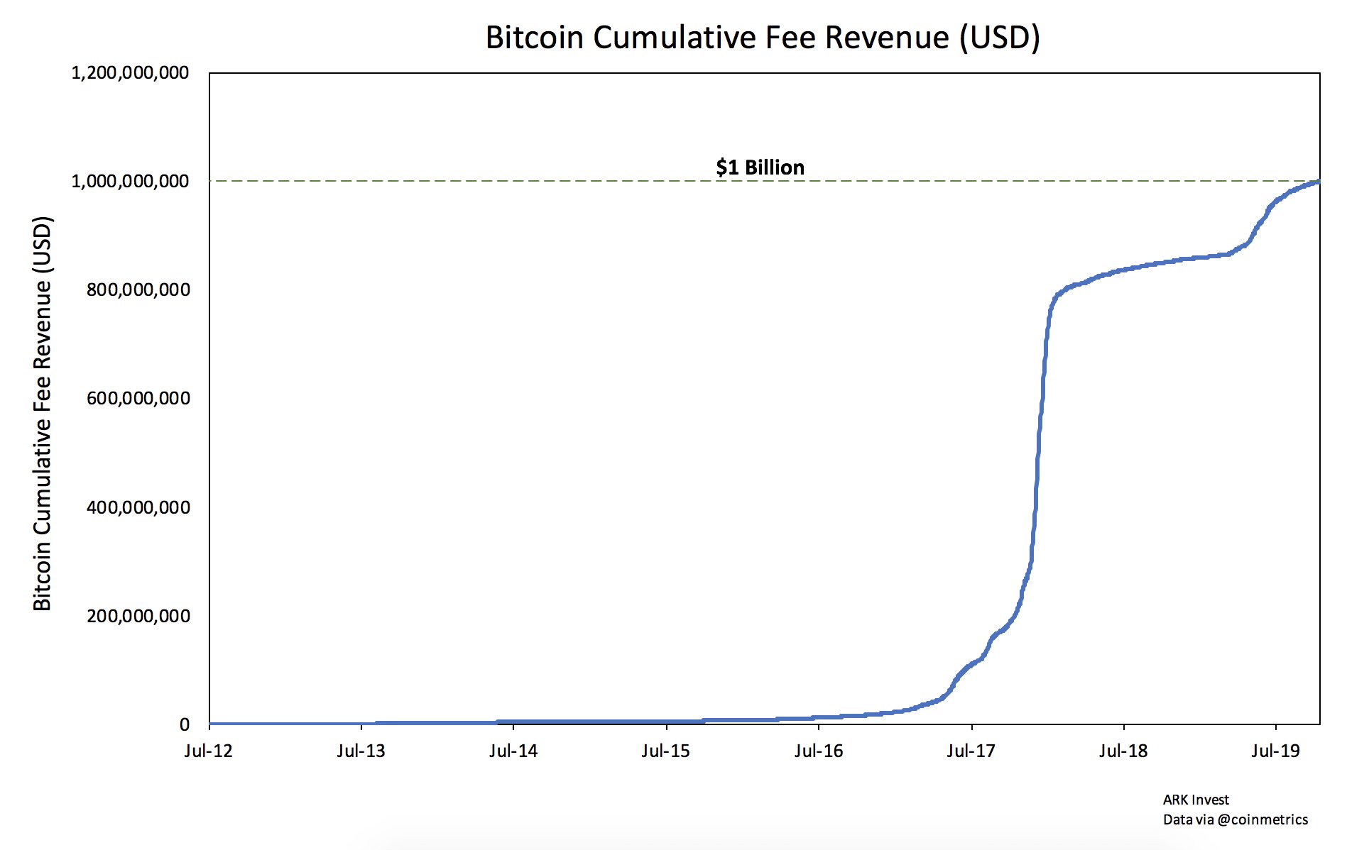 Fees acumuladas 