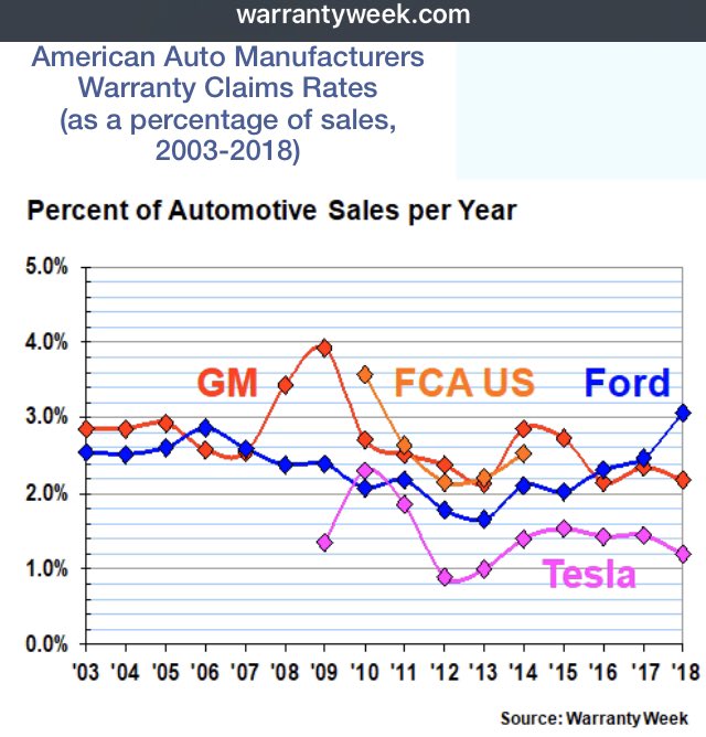 And here are the charts from the article comparing Tesla against the other U.S. automakers.First, warranty claims by Tesla owners are lower than GM, Ford, or Fiat Chrysler U.S. as a percent of revenue (car value at time of sale).So much for  #TeslaServiceIssues !