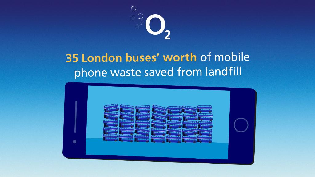 o2businessuk's tweet image. Proud to be celebrating 10 years of #O2Recycle this month 💪 Thanks to everyone who has participated we have:

🚌 Saved 35 London buses’ worth of waste from landfill
📱 Reused or recycled over 3 million phones

Read more: o2.uk/o1dwRM ♻️
