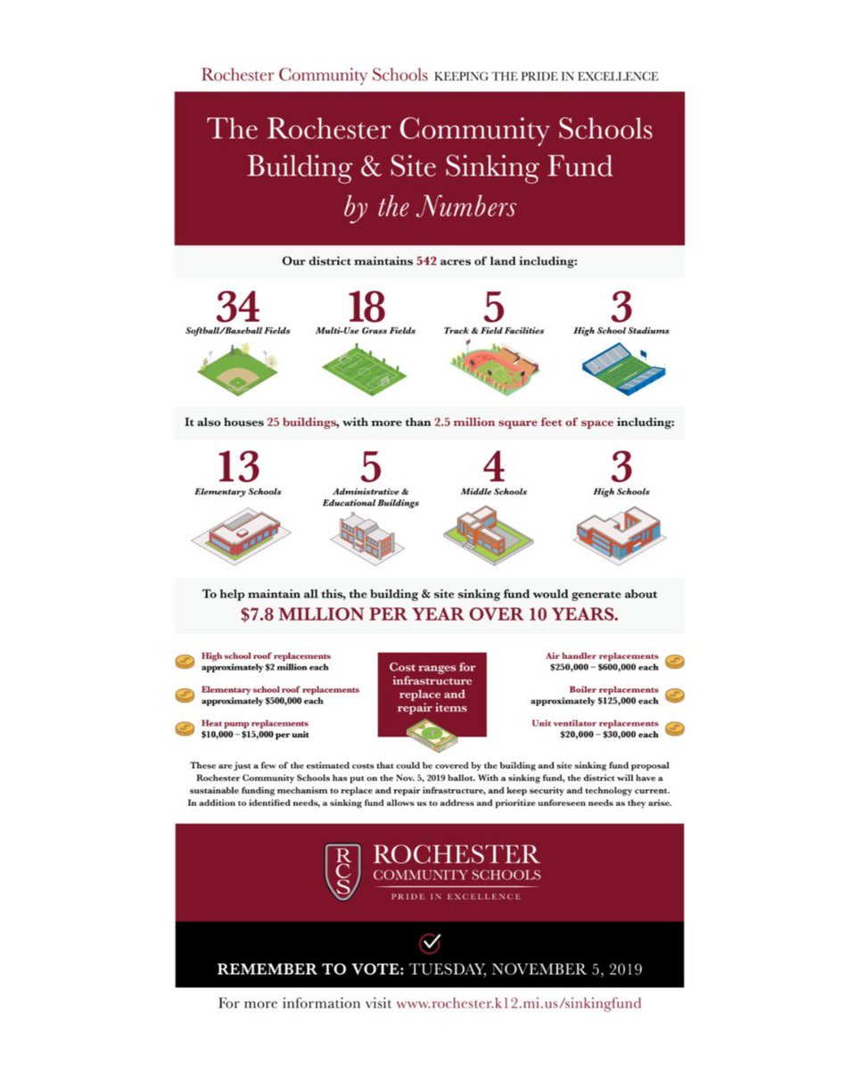 rochcommschools's tweet photo. RCS covers a lot of ground. Tending to 542 acres and 25 buildings with more than 2.5 million square feet of space is complex and costly. A sinking fund would take the burden off the general fund to bear the cost of facility improvements. #KeepRCSpride #RCSvoteNov5 https://t.co/KnB1OoTJ8O