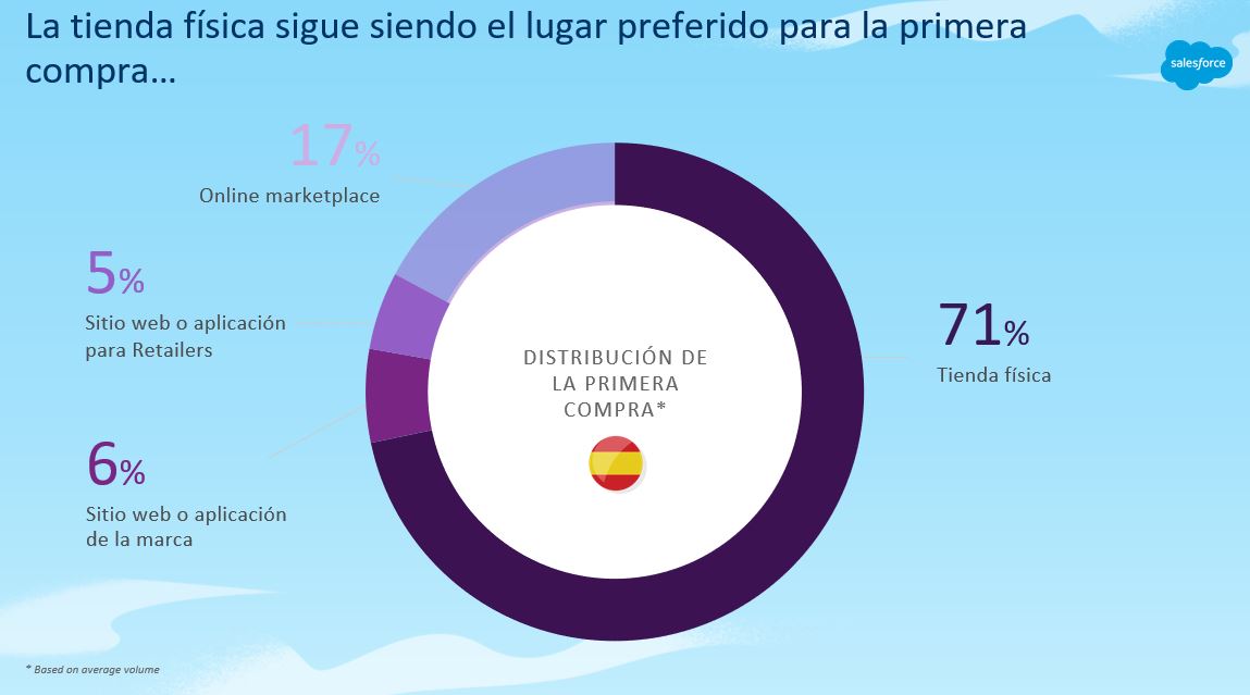 SalesforceES's tweet photo. Según #ConnectedShoppers, la tienda física es la opción preferida de los españoles para una primera compra (71%), pero para una segunda... preferimos el marketplace (47%) https://t.co/fNDcqcIob3