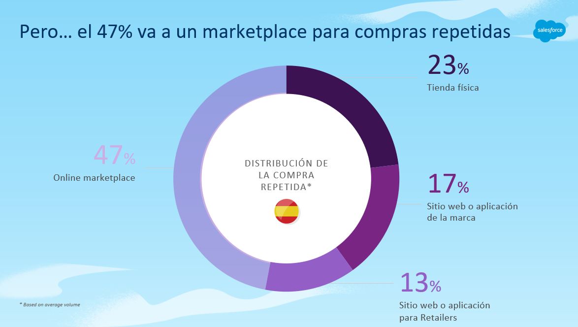 SalesforceES's tweet photo. Según #ConnectedShoppers, la tienda física es la opción preferida de los españoles para una primera compra (71%), pero para una segunda... preferimos el marketplace (47%) https://t.co/fNDcqcIob3
