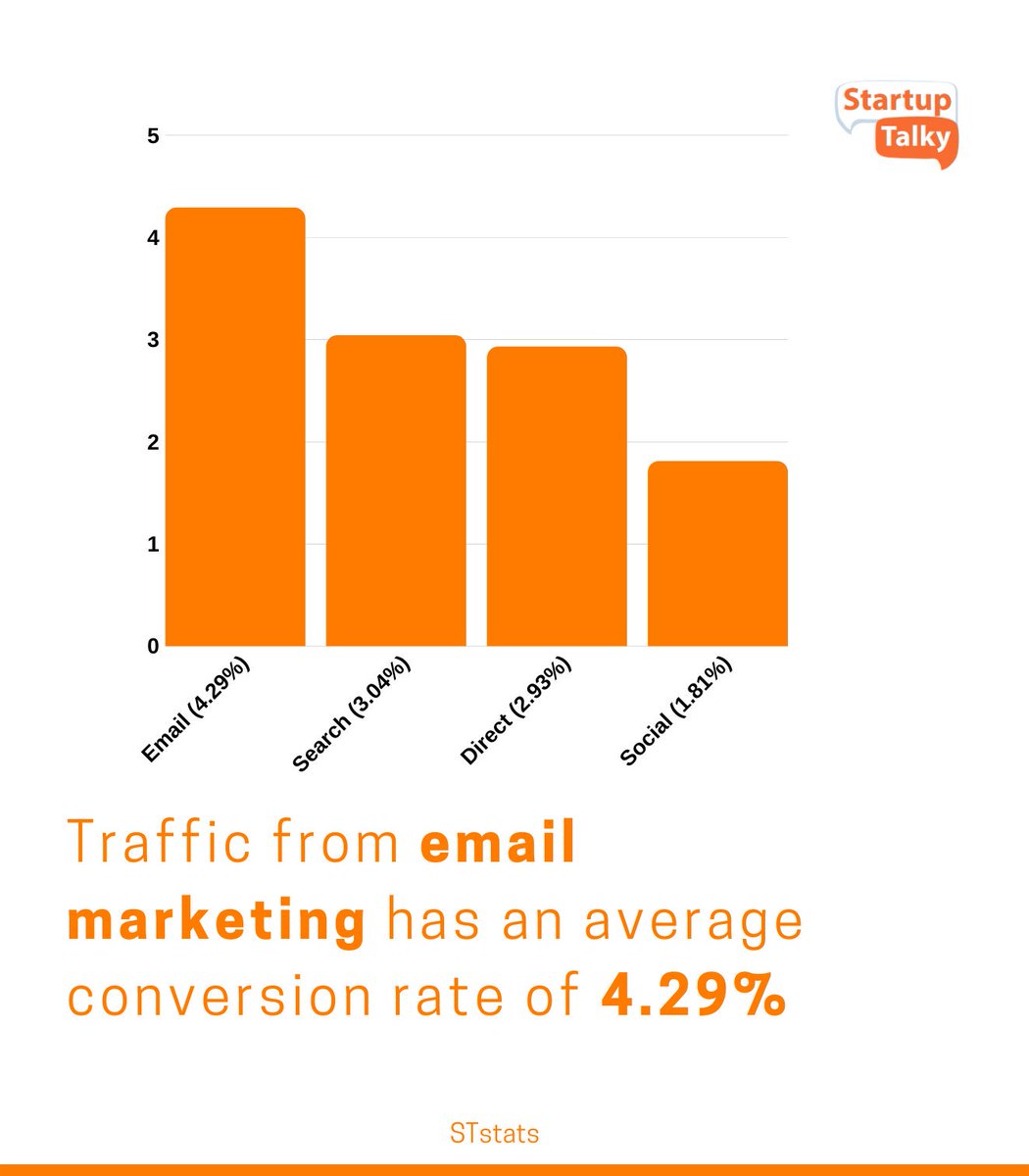 startuptalky's tweet photo. Email marketing is the best conversion tool for any digital purpose.
#STstats #facts #emailmarketing https://t.co/OGmXeneKFA