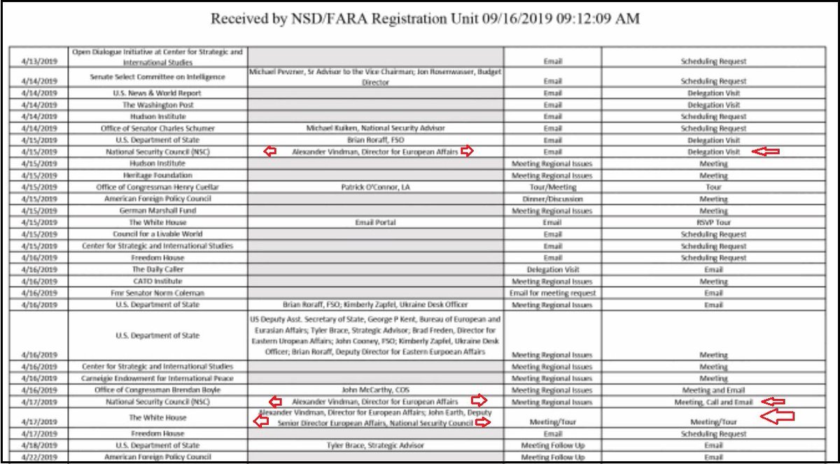 88.  #QAnon  #DeepStateCorruption agent Alexander  #Vindman shows up as Foreign Agent Registration records reveal previously unreported meetings detailing a 6-figure lobbying campaign to promote  #Ukraine's interest in US taxpayer funds to keep flowing there.  https://www.opensecrets.org/news/2019/10/us-based-agent-bankrolled-ukraine-president-zelenskys-dc-lobbying/