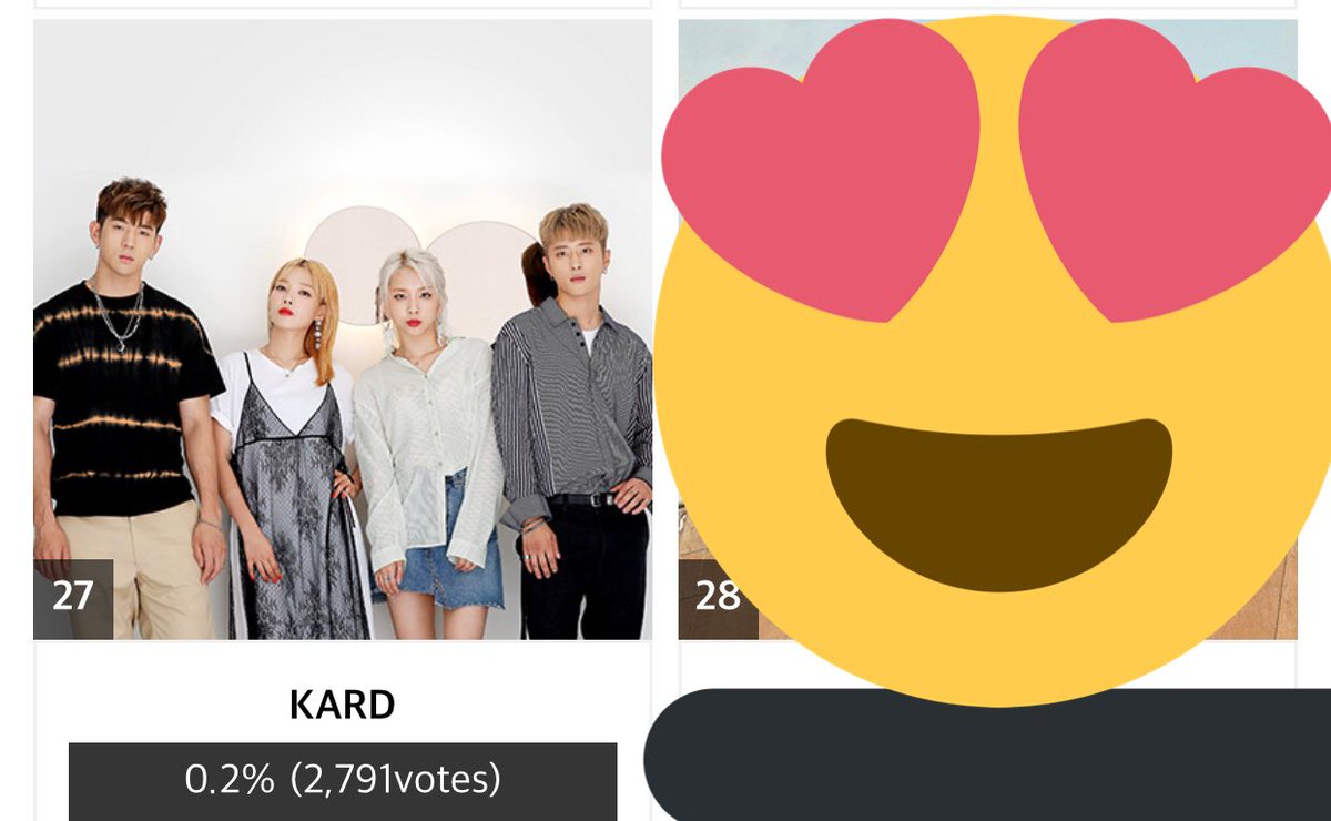 ChartsKard's tweet photo. 191031 #KARD is currently #8 in the girl group category and #27 in the boy group category for the Starnews Popularity award 
 #AAA2019 #AsiaArtistAwards @KARD_Official #KardCharts 

🔗: https://t.co/14uei9qBw4

Voting period (1st Round): Nov. 6th 6PM KST https://t.co/AQssdLCrNm