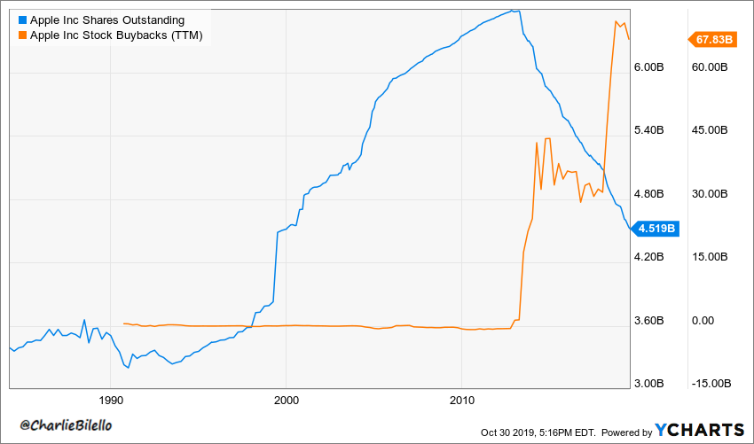 Aapl Shares Outstanding Chart