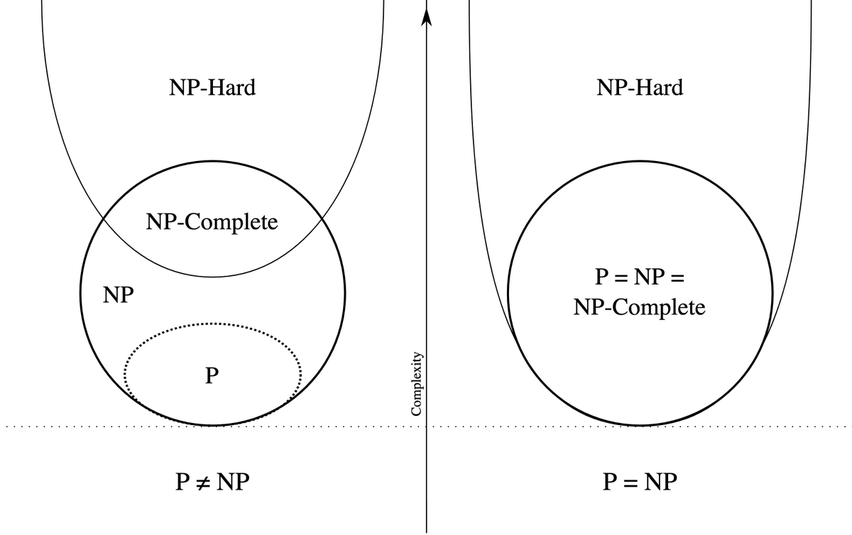 There are a lot of complexity classes, but as you might have guessed, two of the most important ones are P and NP.The P≟NP question asks whether these two sets of problems are actually the same. [8/n]