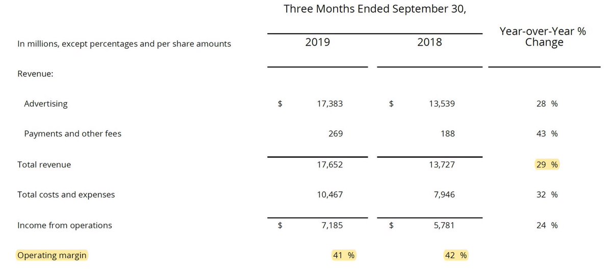 LuisMiguelValue's tweet photo. Os presento lo que es una verdadera máquina de hacer dinero. Crecimientos de ventas por encima del 25% año a año, un FCF Margin del 28%, un ROIC del 38% y con ROC cercano al 70%. 

La continuamente atacada $FB, que hoy ha presentado resultados y vuelve a superar las estimaciones. https://t.co/yTvtnUWzdG