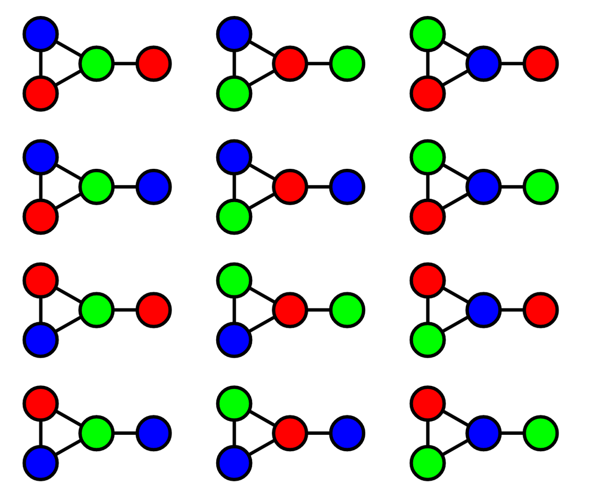 NP is the set of all problems which can be verified, but not necessarily solved, in polynomial time. For example, graph coloring is hard to solve, but if I give you a solution, it is easy to look at each vertex and verify that none of its neighbors are the same color. [10/n]